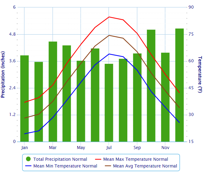 Needham average temperature and rainfall