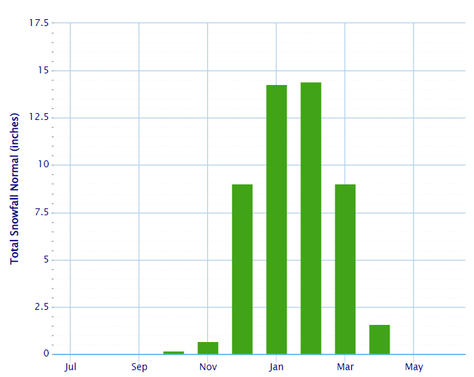 Watertown average snowfall