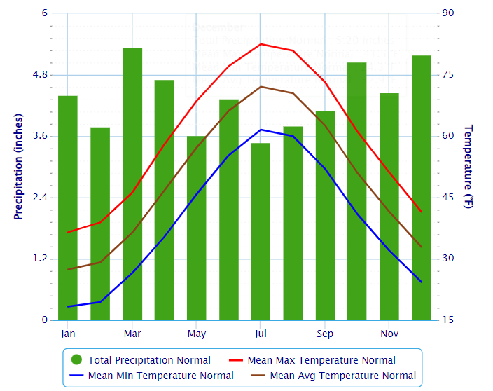 Mansfield average temperature and rainfall