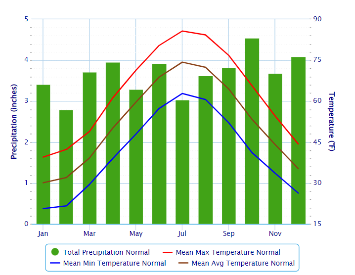 Walpole average temperature and weather