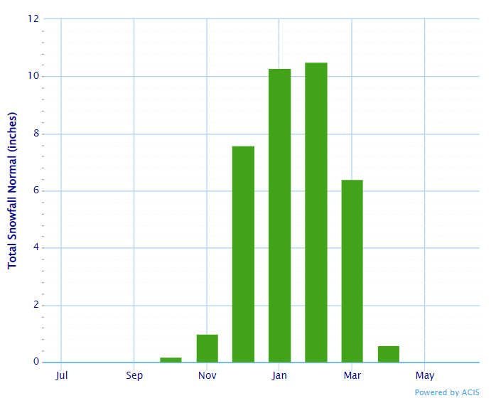 Barrington average snowfall