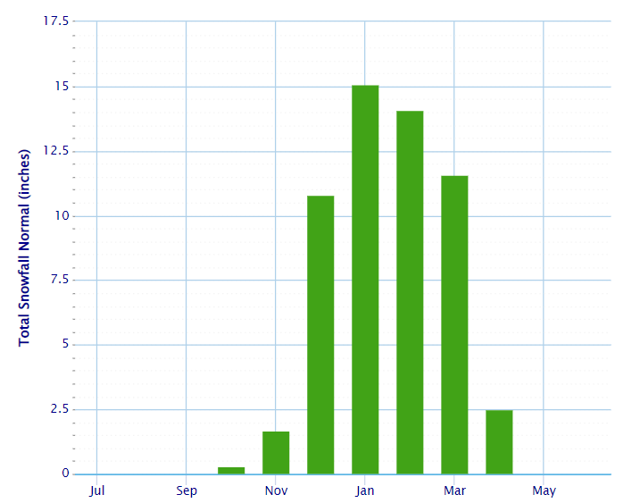 Needham average snowfall