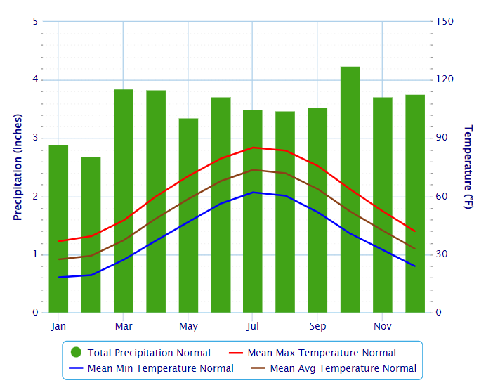 Waltham average temperature and rainfall