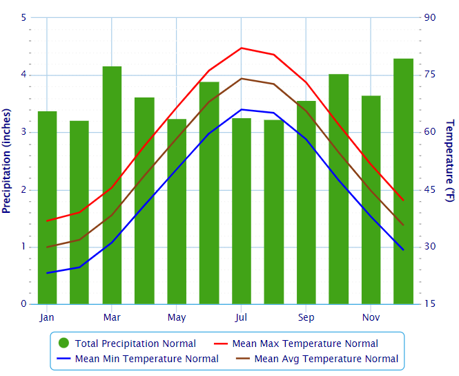 Medford average rainfall and temperature