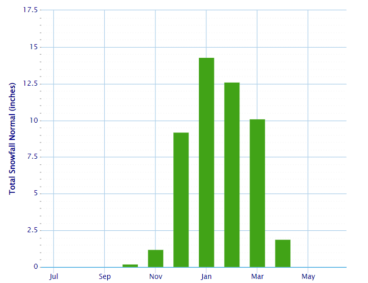 Mansfield average snowfall