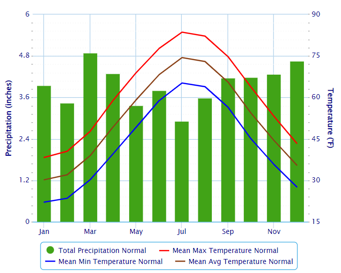 Barrington average temperature and rainfall