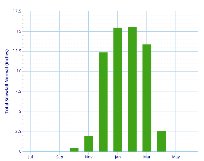 Smithfield average snowfall