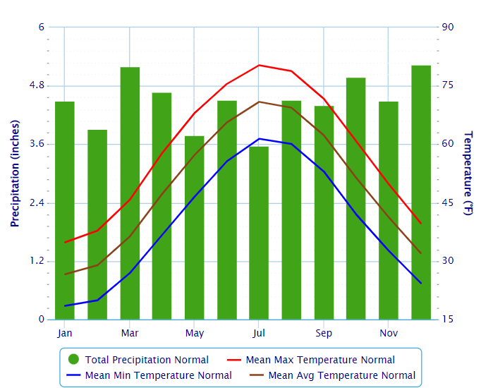 Smithfield average temperature and rainfall